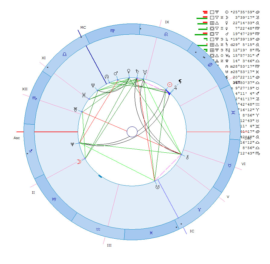 Astrodaily натальная карта совместимость