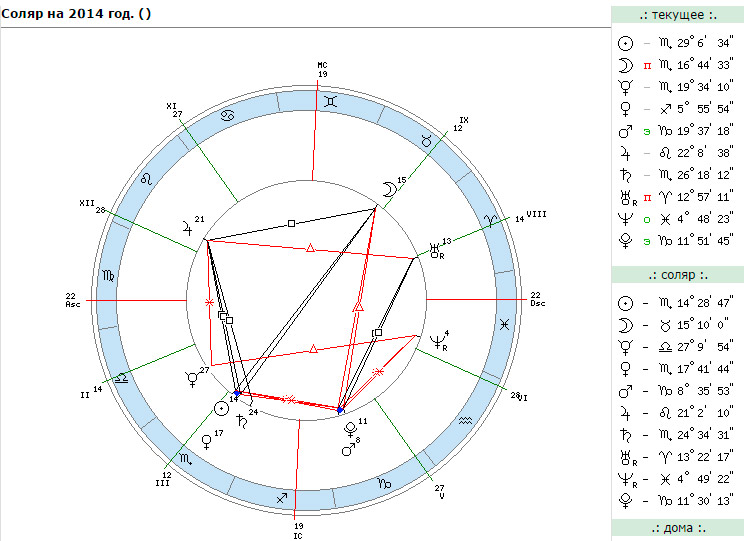 Рассчитать время соляра. Соляр натальная карта. Соляр на натальной карте на год. Расположение домов в натальной карте.