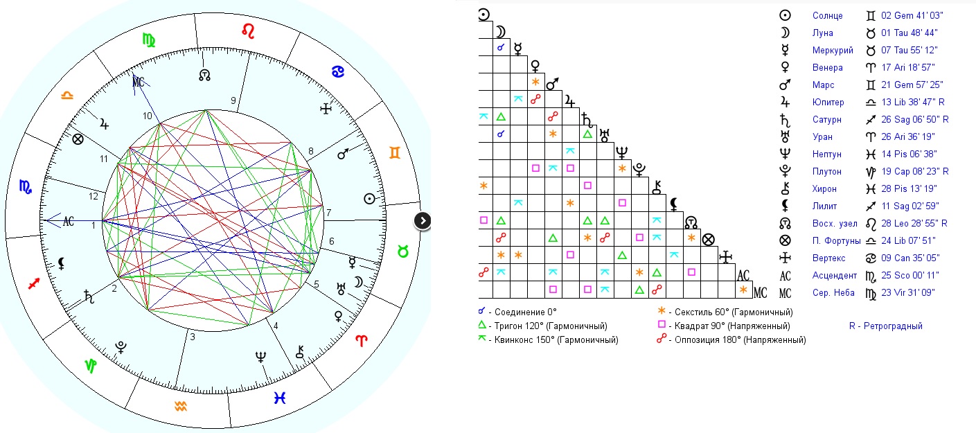 Вертекс секстиль. Как обозначаются аспекты в натальной карте. Значение аспектов планет в натальной карте.
