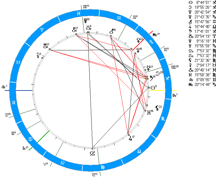 Сатурн в 7 доме