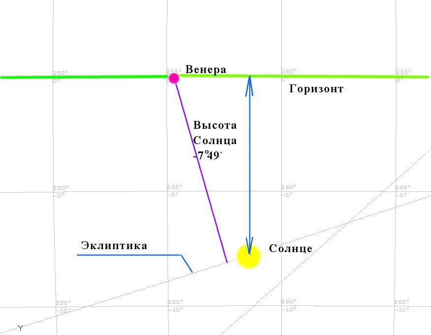 Видимый горизонт высота