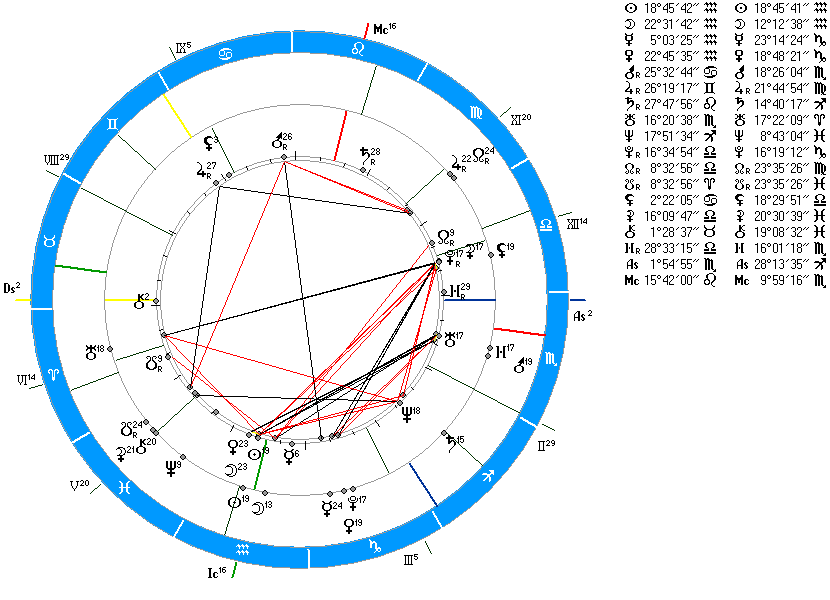 Солярный гороскоп на год с расшифровкой