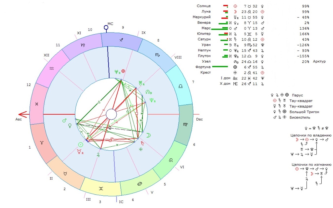 Секстиль юпитер сатурн. Тригон Луна Плутон. Натальная карта. Натальная карта Достоевского. Большой Тригон в астрологии.