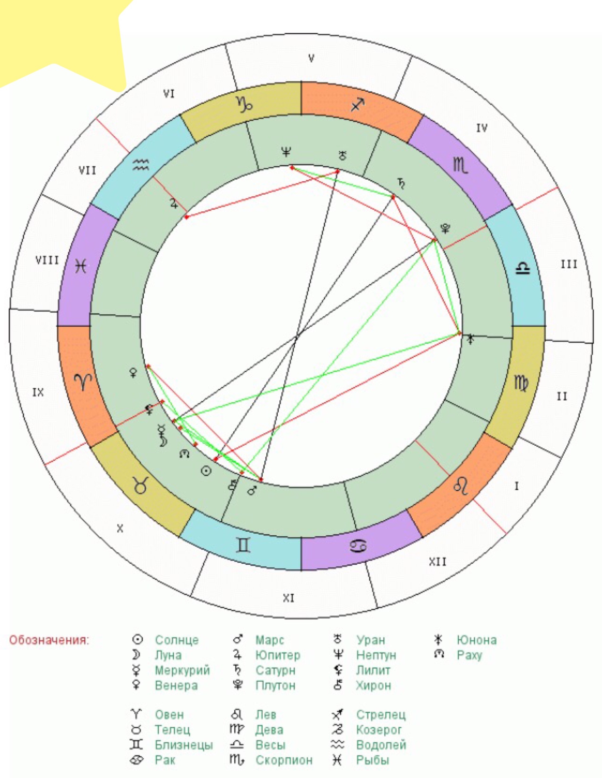 Натальная карта женщины. Гороскоп. Юпитер в натальной карте. Астрология гороскоп. Знак скорпиона в натальной карте.