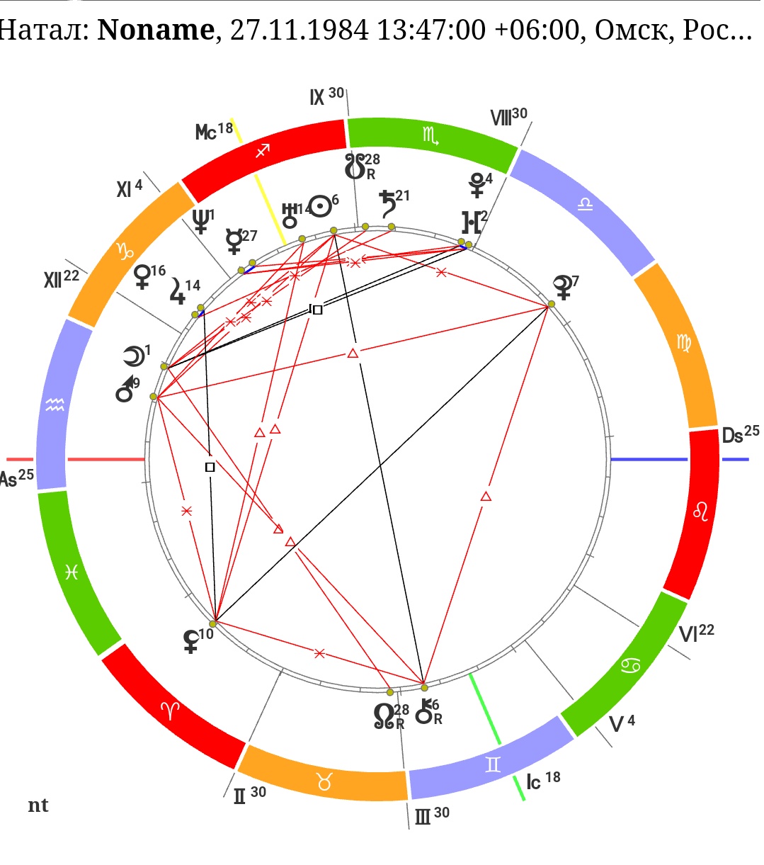 Натальная карта онлайн прогноз на месяц