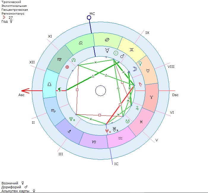 Телец ноябрь 2023. Дорифорий и возничий рассчитать. Возничий Венера в натальной карте. Дорифорий и возничий в астрологии. Возничий в астрологии.