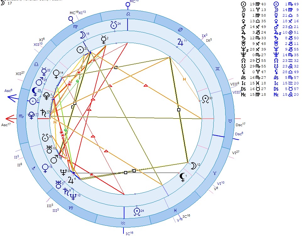 Синастрия трин нептун. Нептун в натальной карте. Меркурий в натальной карте. Марс в натальной карте. Марс в натальной карте женщины.
